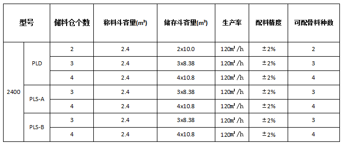 PLD2400混凝土配料机参数